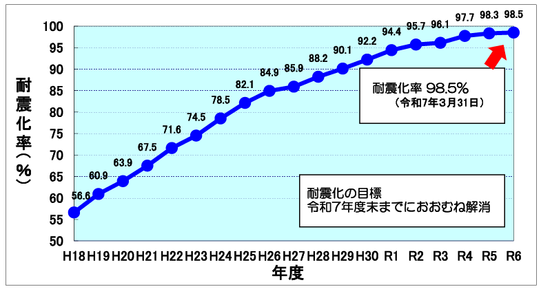府が所有する建物の耐震化の推移